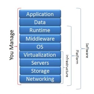 IaaS、PaaS和SaaS