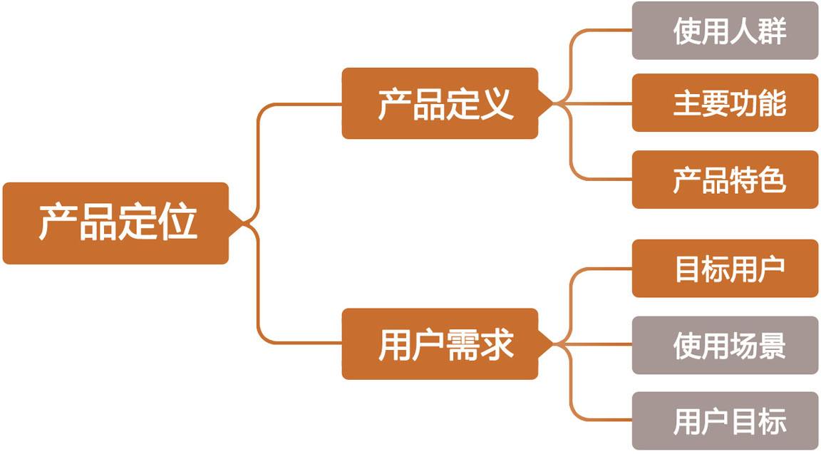 一个逻辑清晰的产品经理