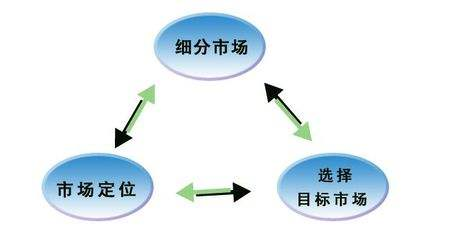 市场细分、目标市场选择、定位