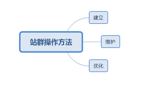站群的操作方法