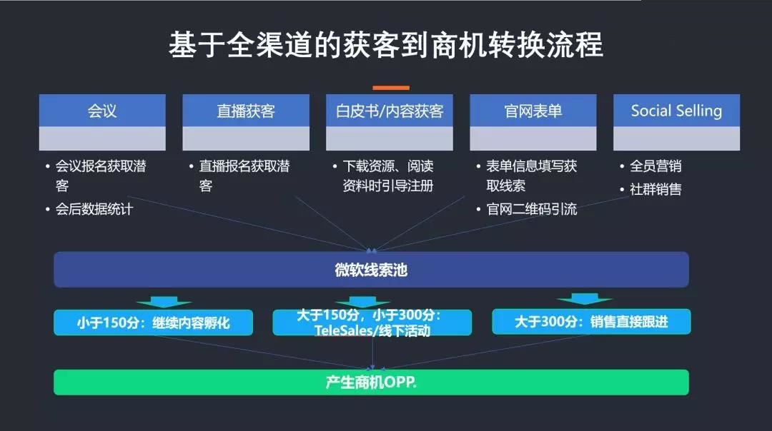 基于全渠道的获客到商机转化流程