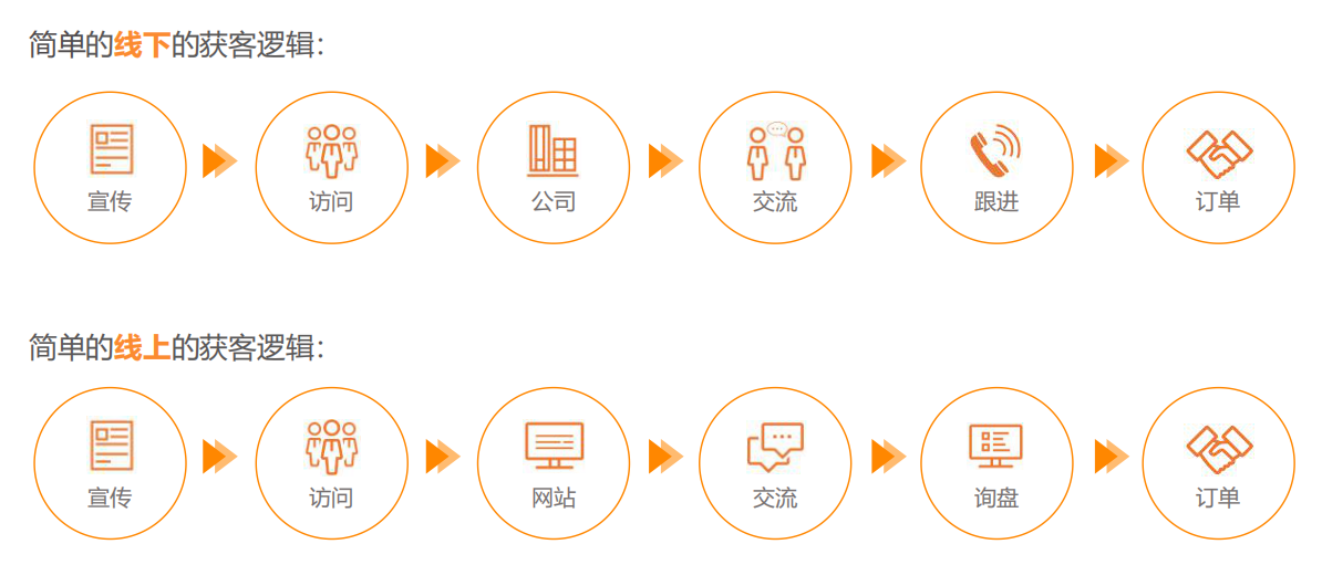 外贸营销获得的基础逻辑