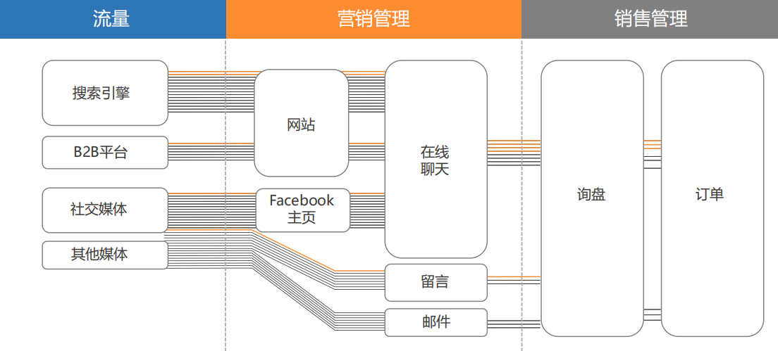 外贸营销三个环节
