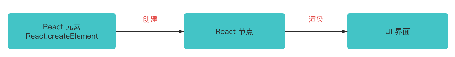 React 元素创建 React 节点流程