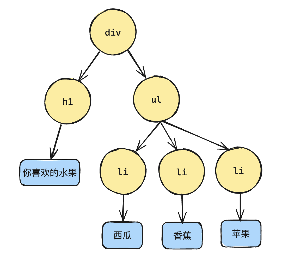 DOM树结构
