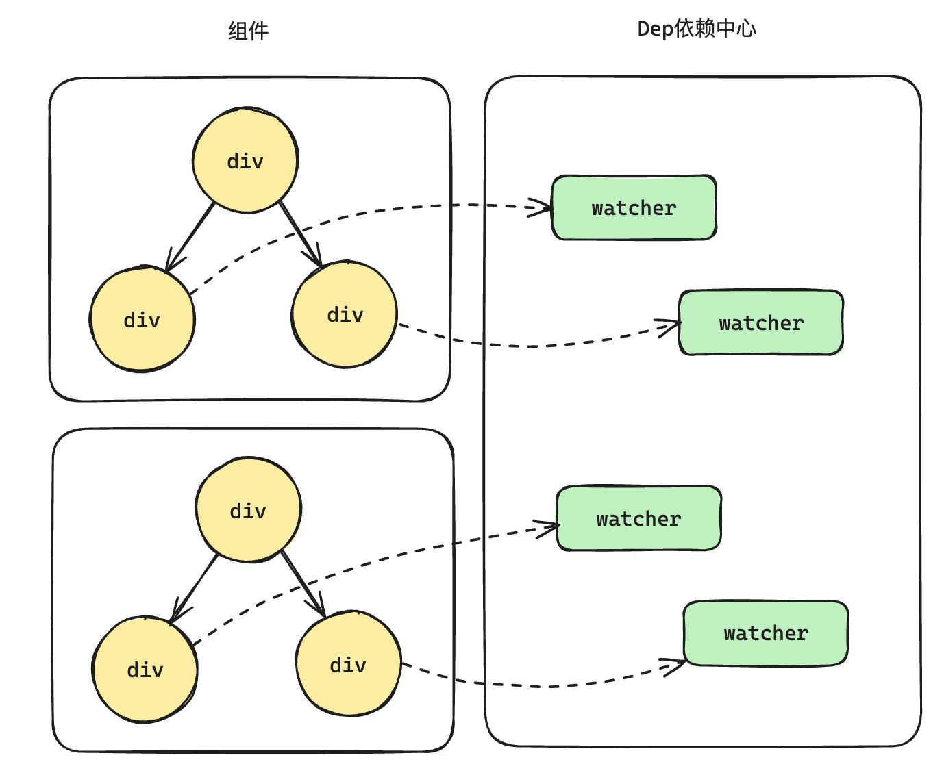 Vue1.x响应式架构