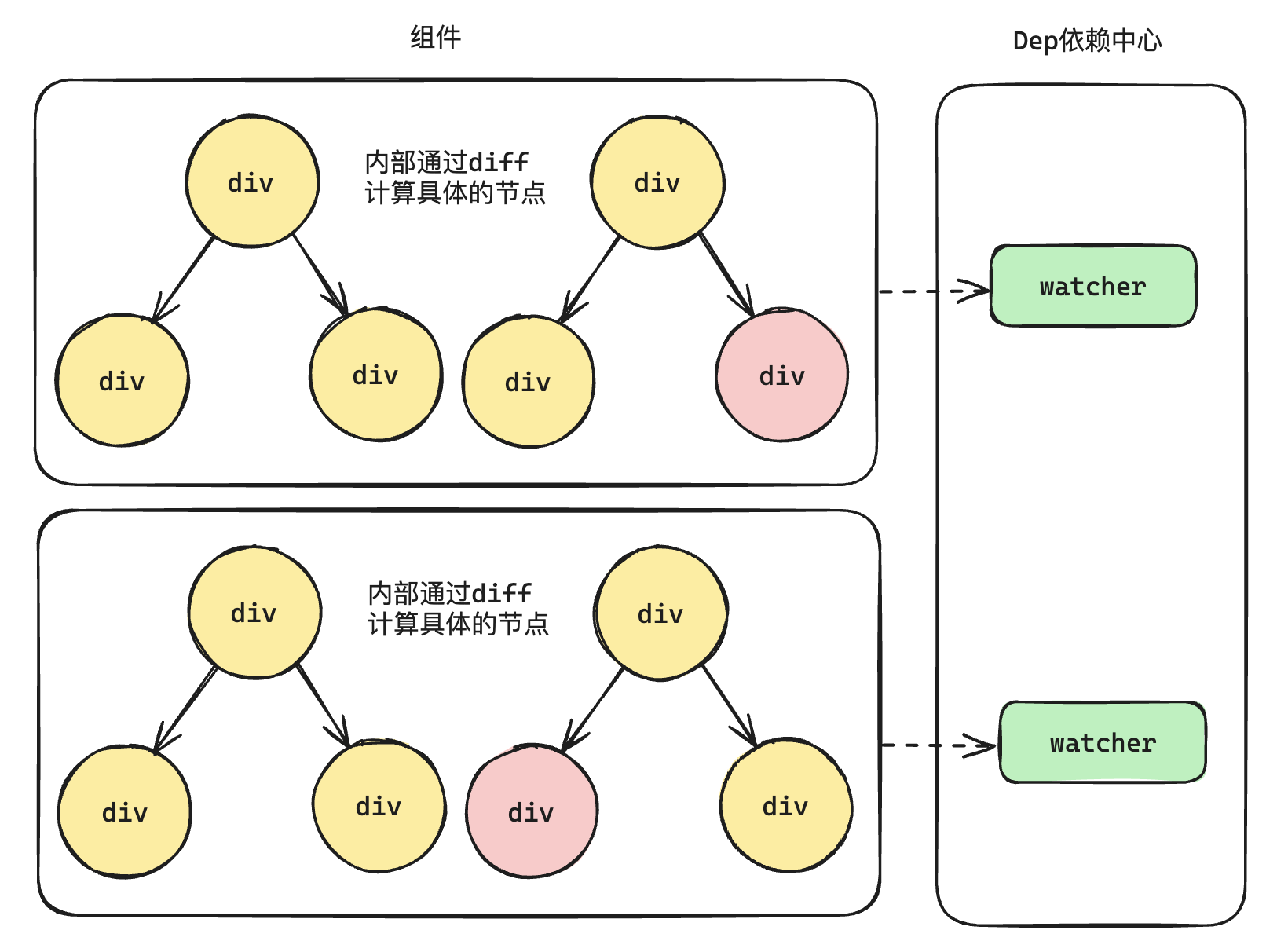 Vue2.x/3.x响应式架构
