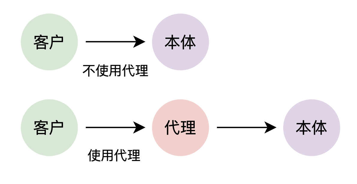 Proxy 工作示意图