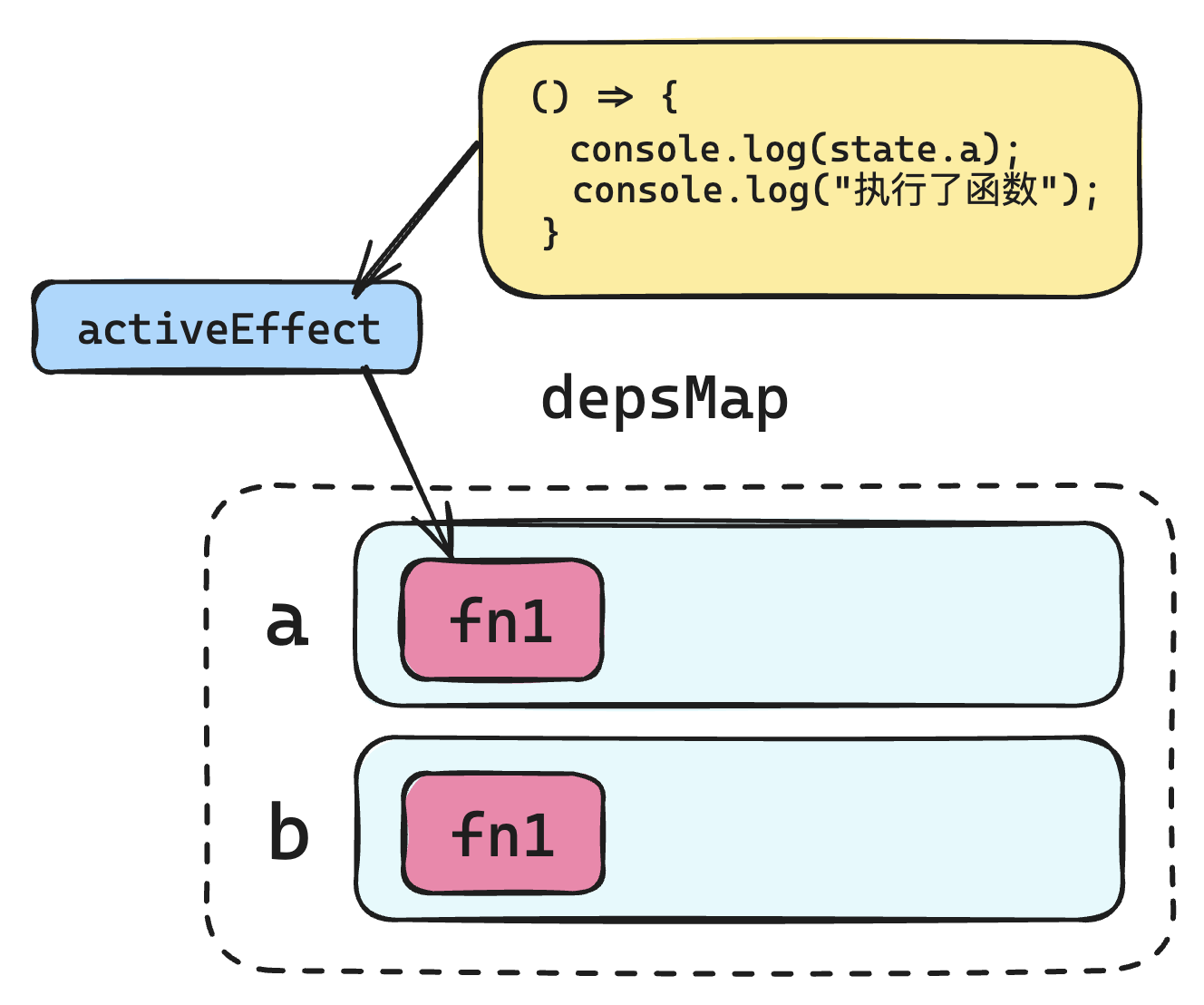 activeEffect 为 null 导致依赖收集失败的流程图