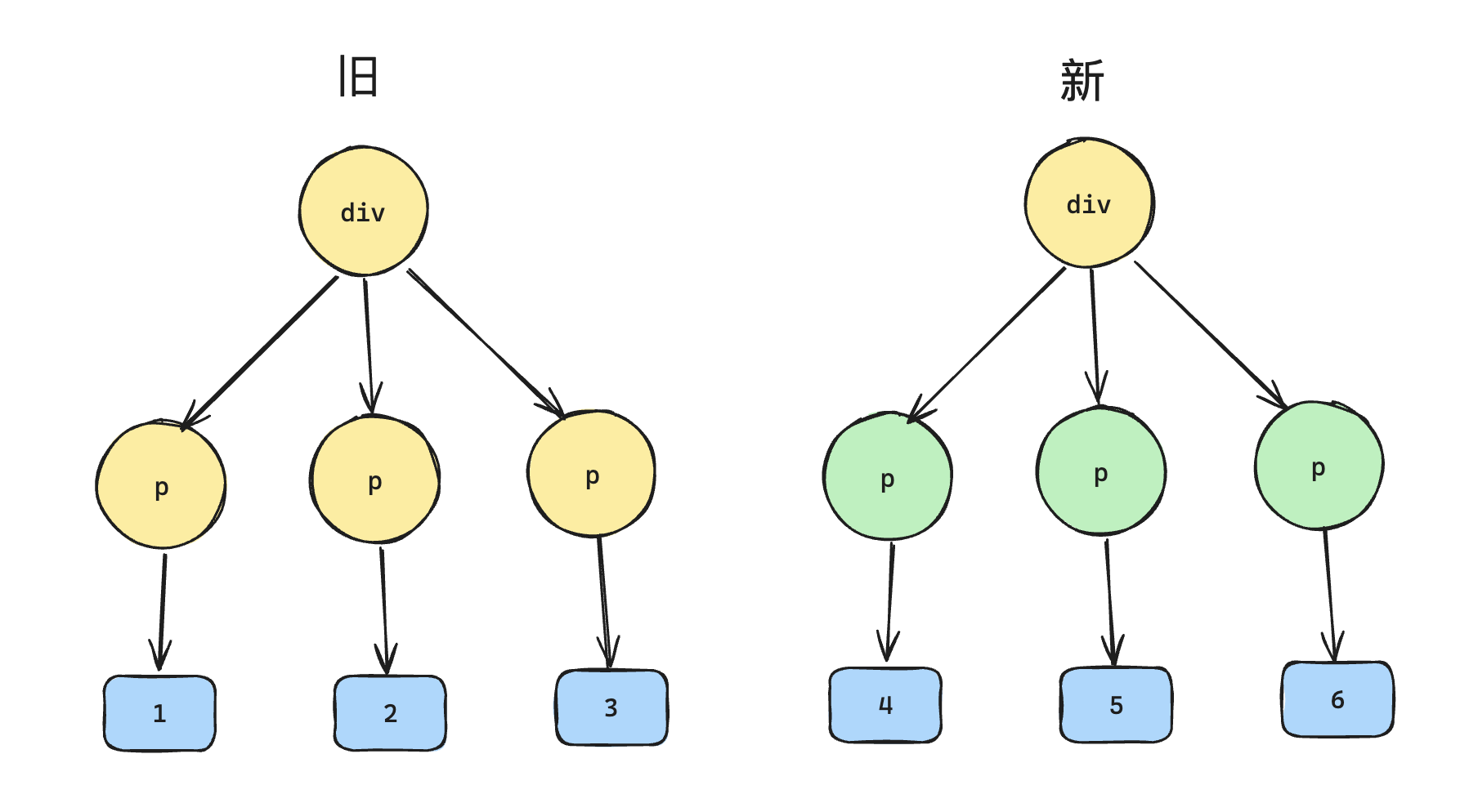 不复用策略