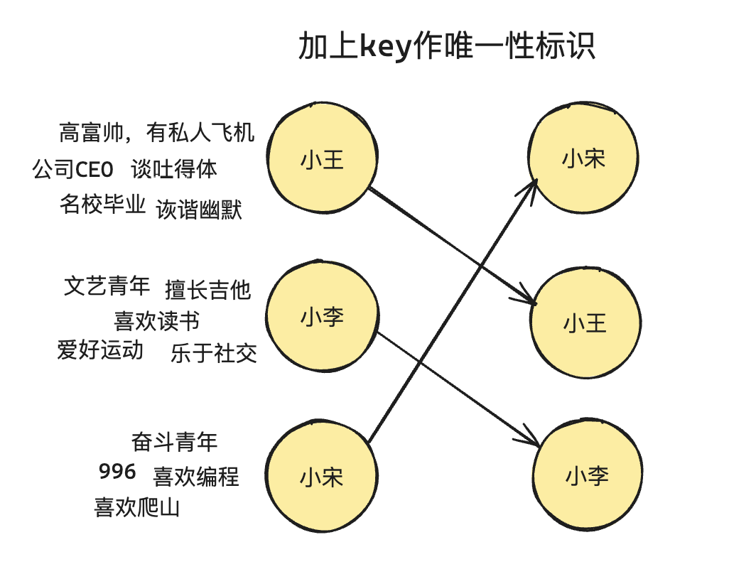 key精准对应